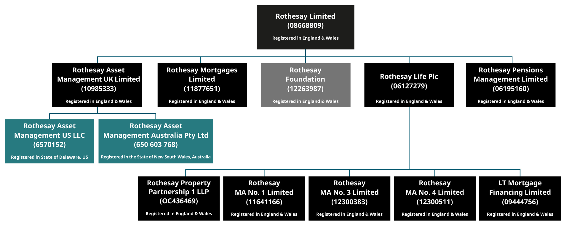 Rothesay Group Rothesay